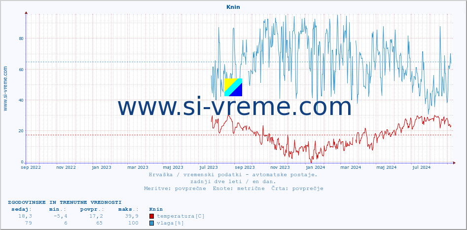 POVPREČJE :: Knin :: temperatura | vlaga | hitrost vetra | tlak :: zadnji dve leti / en dan.