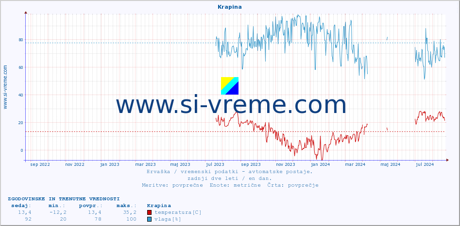 POVPREČJE :: Krapina :: temperatura | vlaga | hitrost vetra | tlak :: zadnji dve leti / en dan.