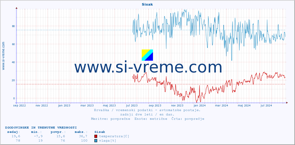 POVPREČJE :: Sisak :: temperatura | vlaga | hitrost vetra | tlak :: zadnji dve leti / en dan.