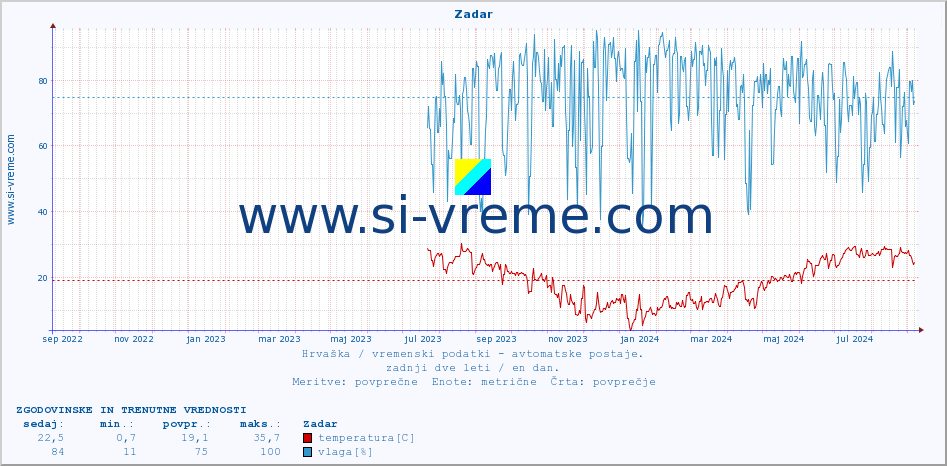 POVPREČJE :: Zadar :: temperatura | vlaga | hitrost vetra | tlak :: zadnji dve leti / en dan.