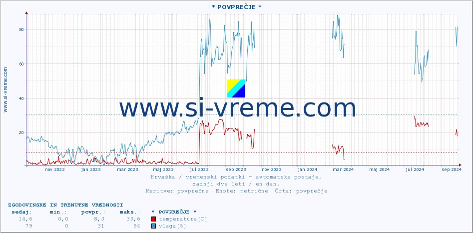 POVPREČJE :: * POVPREČJE * :: temperatura | vlaga | hitrost vetra | tlak :: zadnji dve leti / en dan.