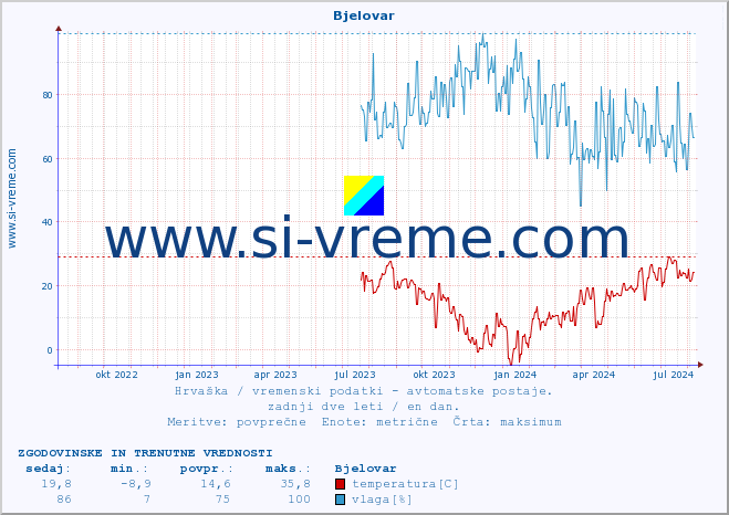 POVPREČJE :: Bjelovar :: temperatura | vlaga | hitrost vetra | tlak :: zadnji dve leti / en dan.