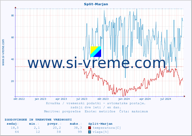 POVPREČJE :: Split-Marjan :: temperatura | vlaga | hitrost vetra | tlak :: zadnji dve leti / en dan.