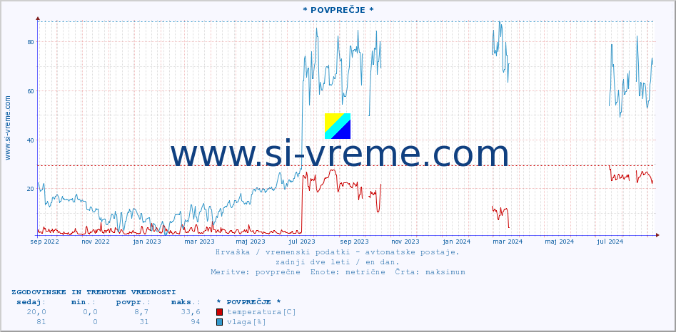 POVPREČJE :: * POVPREČJE * :: temperatura | vlaga | hitrost vetra | tlak :: zadnji dve leti / en dan.