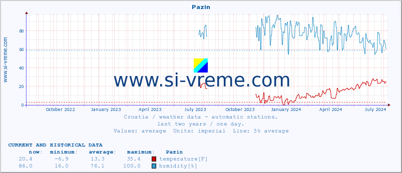  :: Pazin :: temperature | humidity | wind speed | air pressure :: last two years / one day.