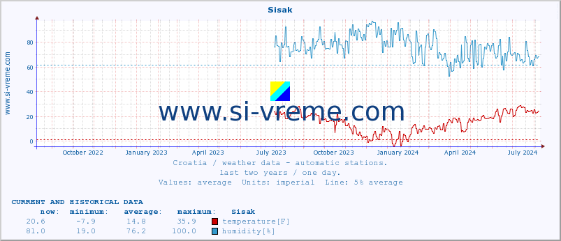  :: Sisak :: temperature | humidity | wind speed | air pressure :: last two years / one day.