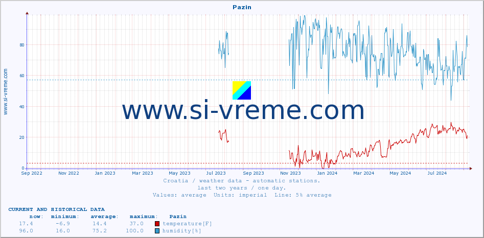  :: Pazin :: temperature | humidity | wind speed | air pressure :: last two years / one day.