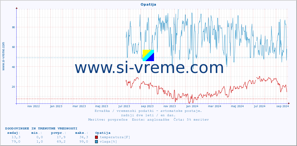 POVPREČJE :: Opatija :: temperatura | vlaga | hitrost vetra | tlak :: zadnji dve leti / en dan.