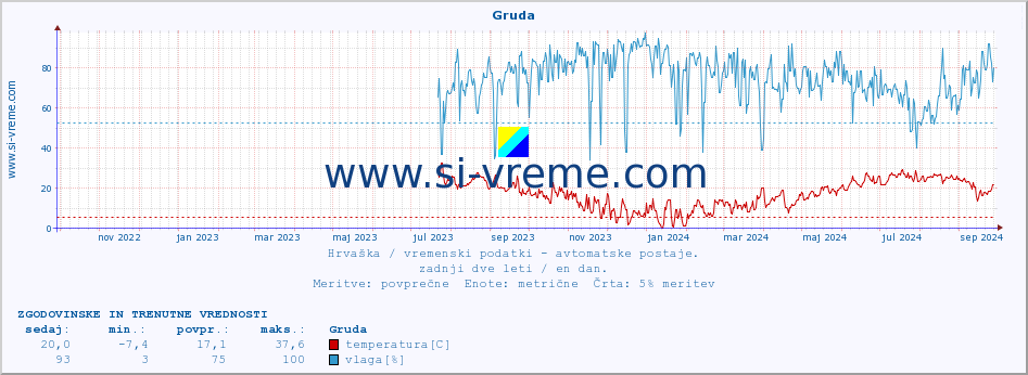 POVPREČJE :: Gruda :: temperatura | vlaga | hitrost vetra | tlak :: zadnji dve leti / en dan.