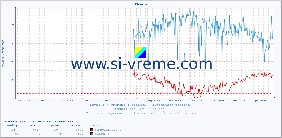 POVPREČJE :: Gruda :: temperatura | vlaga | hitrost vetra | tlak :: zadnji dve leti / en dan.