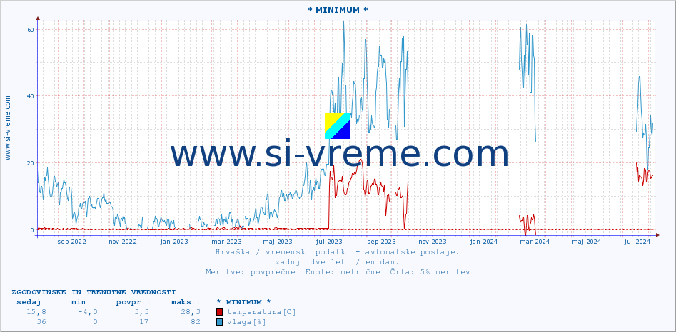 POVPREČJE :: * MINIMUM * :: temperatura | vlaga | hitrost vetra | tlak :: zadnji dve leti / en dan.