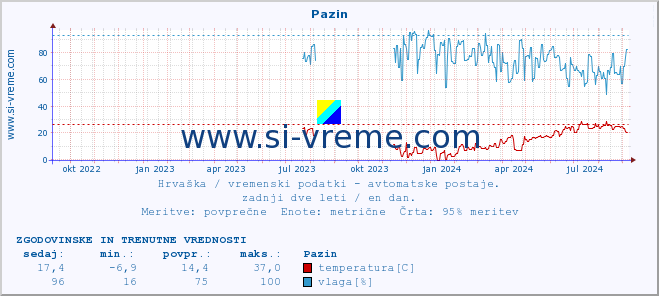 POVPREČJE :: Pazin :: temperatura | vlaga | hitrost vetra | tlak :: zadnji dve leti / en dan.