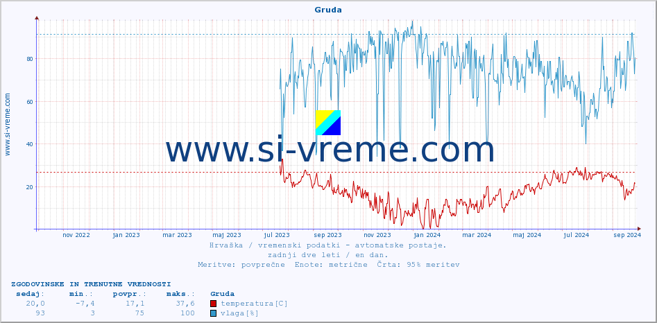 POVPREČJE :: Gruda :: temperatura | vlaga | hitrost vetra | tlak :: zadnji dve leti / en dan.