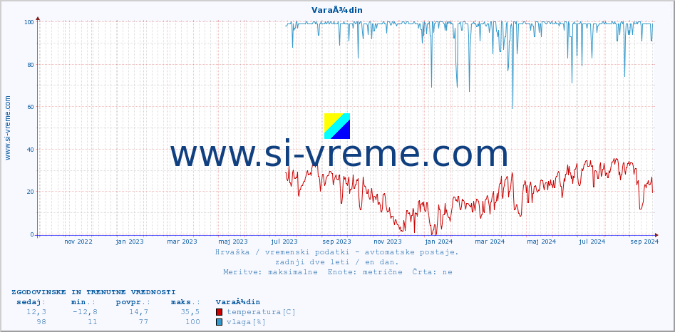 POVPREČJE :: VaraÅ¾din :: temperatura | vlaga | hitrost vetra | tlak :: zadnji dve leti / en dan.