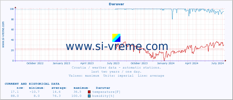  :: Daruvar :: temperature | humidity | wind speed | air pressure :: last two years / one day.