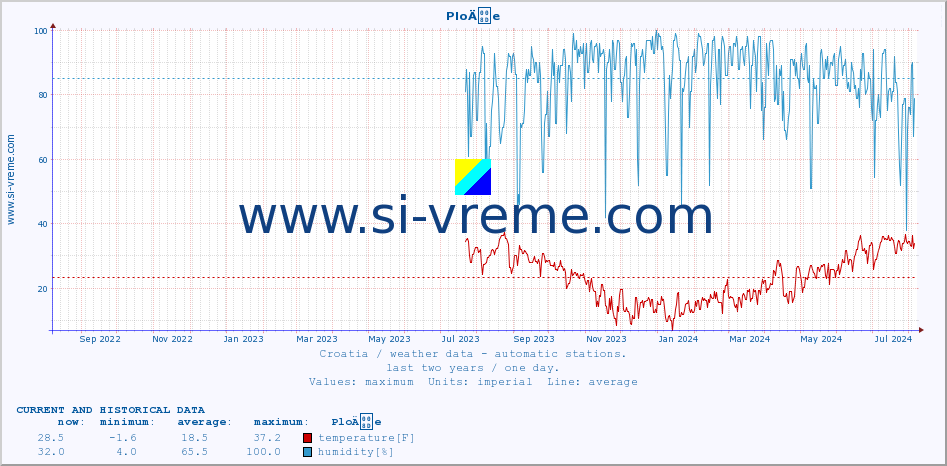  :: PloÄe :: temperature | humidity | wind speed | air pressure :: last two years / one day.