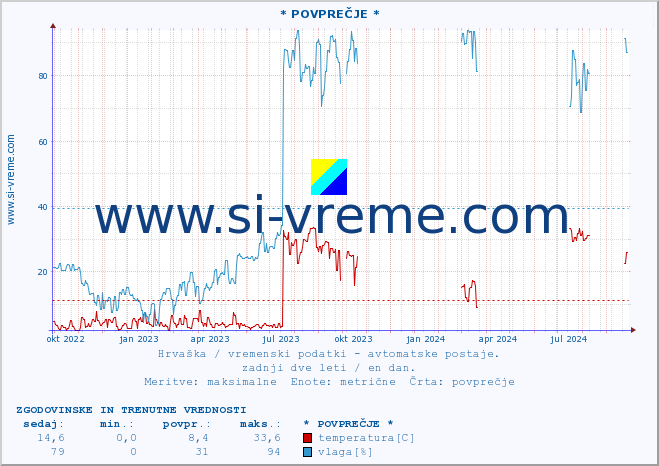 POVPREČJE :: * POVPREČJE * :: temperatura | vlaga | hitrost vetra | tlak :: zadnji dve leti / en dan.