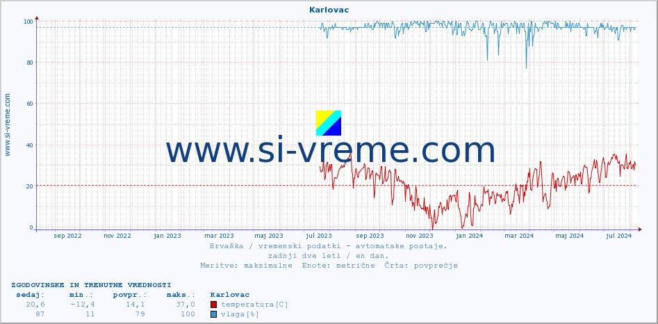 POVPREČJE :: Karlovac :: temperatura | vlaga | hitrost vetra | tlak :: zadnji dve leti / en dan.