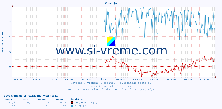 POVPREČJE :: Opatija :: temperatura | vlaga | hitrost vetra | tlak :: zadnji dve leti / en dan.