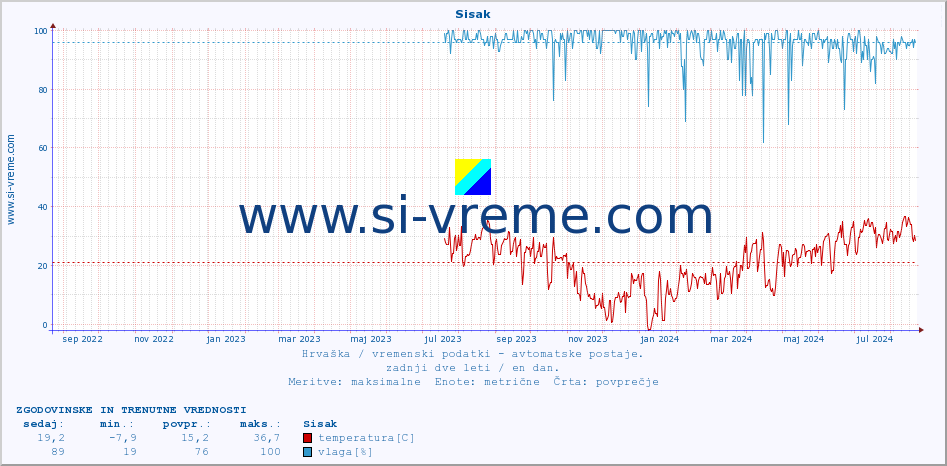 POVPREČJE :: Sisak :: temperatura | vlaga | hitrost vetra | tlak :: zadnji dve leti / en dan.