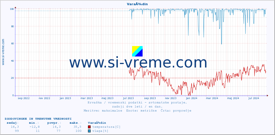 POVPREČJE :: VaraÅ¾din :: temperatura | vlaga | hitrost vetra | tlak :: zadnji dve leti / en dan.