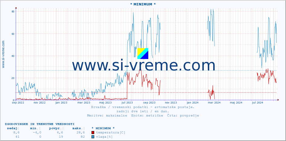 POVPREČJE :: * MINIMUM * :: temperatura | vlaga | hitrost vetra | tlak :: zadnji dve leti / en dan.