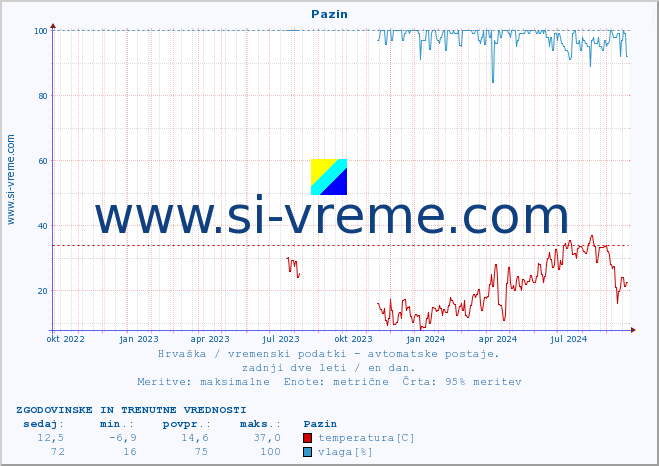 POVPREČJE :: Pazin :: temperatura | vlaga | hitrost vetra | tlak :: zadnji dve leti / en dan.
