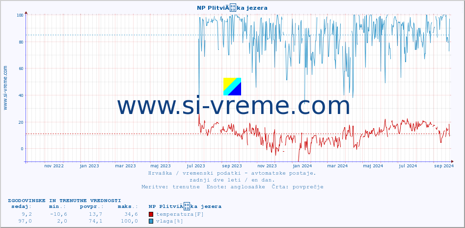 Hrvaška : vremenski podatki - avtomatske postaje. :: NP PlitviÄka jezera :: temperatura | vlaga | hitrost vetra | tlak :: zadnji dve leti / en dan.