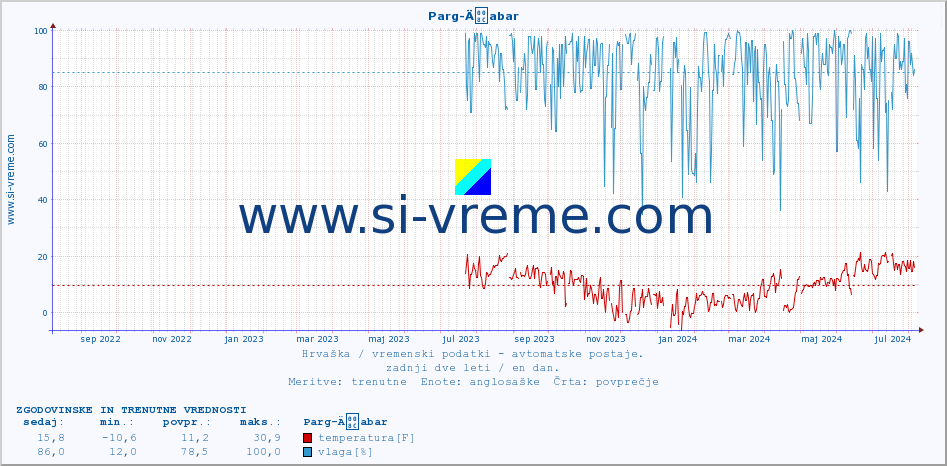 POVPREČJE :: Parg-Äabar :: temperatura | vlaga | hitrost vetra | tlak :: zadnji dve leti / en dan.