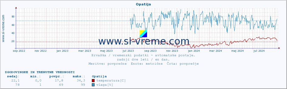 Hrvaška : vremenski podatki - avtomatske postaje. :: Opatija :: temperatura | vlaga | hitrost vetra | tlak :: zadnji dve leti / en dan.