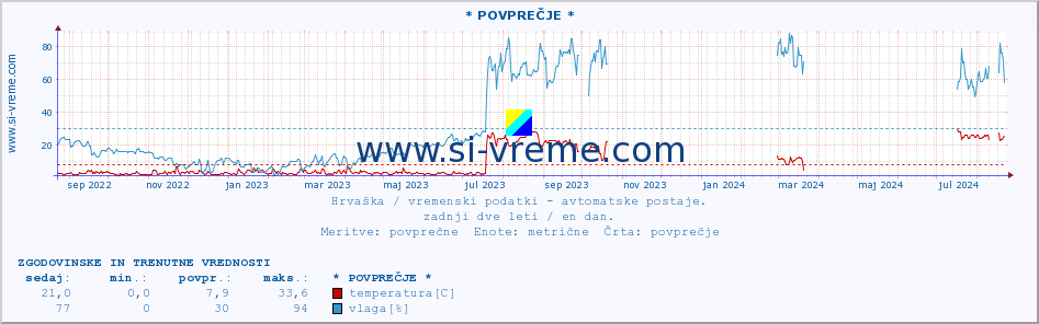 POVPREČJE :: * POVPREČJE * :: temperatura | vlaga | hitrost vetra | tlak :: zadnji dve leti / en dan.