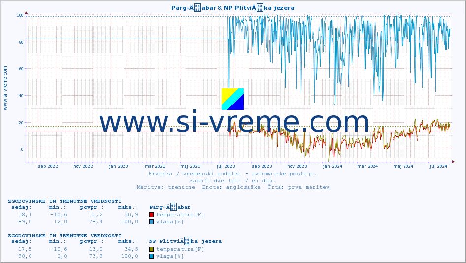POVPREČJE :: Parg-Äabar & NP PlitviÄka jezera :: temperatura | vlaga | hitrost vetra | tlak :: zadnji dve leti / en dan.