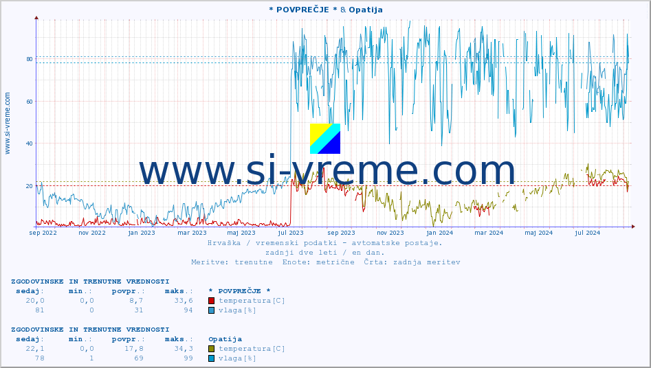 POVPREČJE :: * POVPREČJE * & Opatija :: temperatura | vlaga | hitrost vetra | tlak :: zadnji dve leti / en dan.