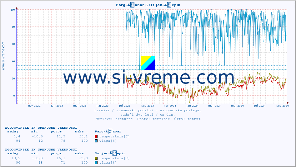 POVPREČJE :: Parg-Äabar & Osijek-Äepin :: temperatura | vlaga | hitrost vetra | tlak :: zadnji dve leti / en dan.