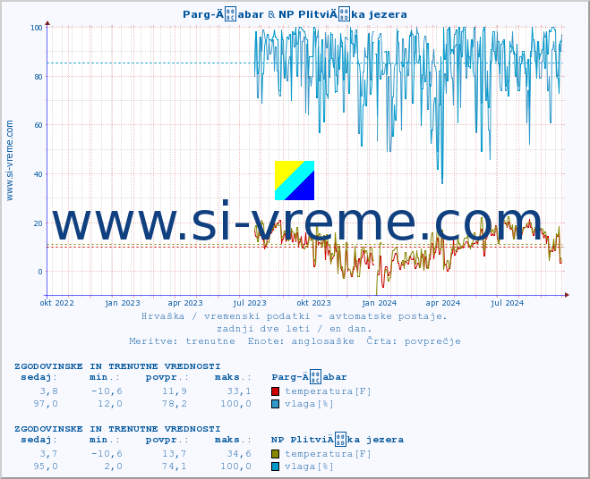 POVPREČJE :: Parg-Äabar & NP PlitviÄka jezera :: temperatura | vlaga | hitrost vetra | tlak :: zadnji dve leti / en dan.