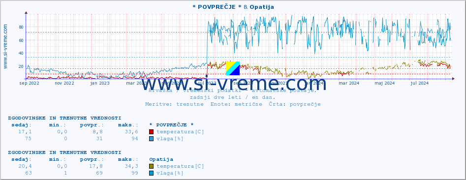 POVPREČJE :: * POVPREČJE * & Opatija :: temperatura | vlaga | hitrost vetra | tlak :: zadnji dve leti / en dan.