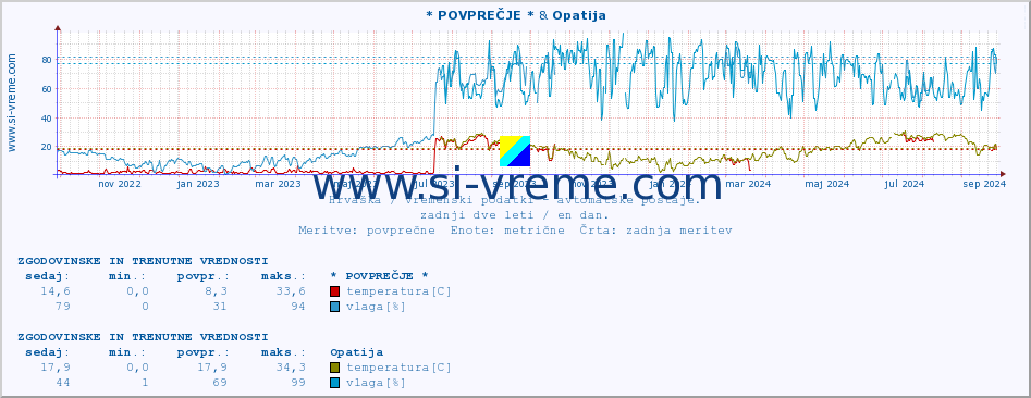 POVPREČJE :: * POVPREČJE * & Opatija :: temperatura | vlaga | hitrost vetra | tlak :: zadnji dve leti / en dan.