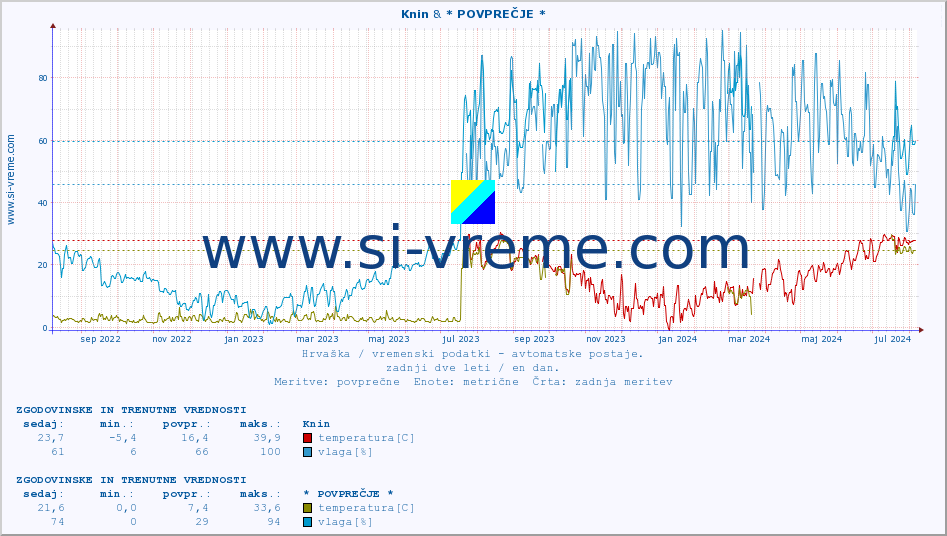 POVPREČJE :: Knin & * POVPREČJE * :: temperatura | vlaga | hitrost vetra | tlak :: zadnji dve leti / en dan.