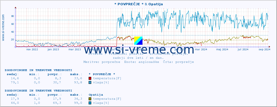 POVPREČJE :: * POVPREČJE * & Opatija :: temperatura | vlaga | hitrost vetra | tlak :: zadnji dve leti / en dan.