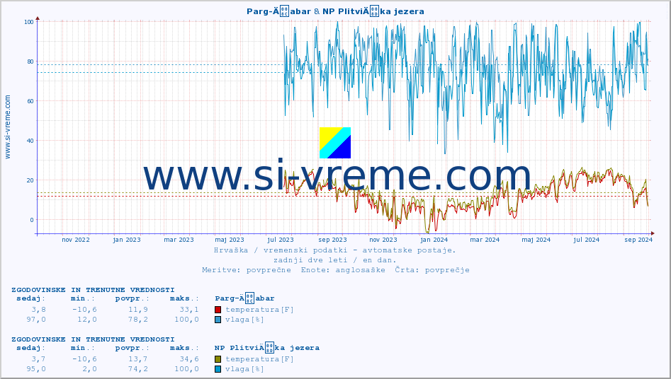 POVPREČJE :: Parg-Äabar & NP PlitviÄka jezera :: temperatura | vlaga | hitrost vetra | tlak :: zadnji dve leti / en dan.