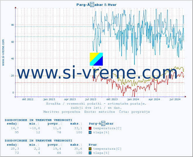 POVPREČJE :: Parg-Äabar & Hvar :: temperatura | vlaga | hitrost vetra | tlak :: zadnji dve leti / en dan.