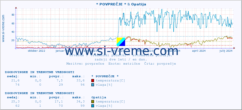 POVPREČJE :: * POVPREČJE * & Opatija :: temperatura | vlaga | hitrost vetra | tlak :: zadnji dve leti / en dan.