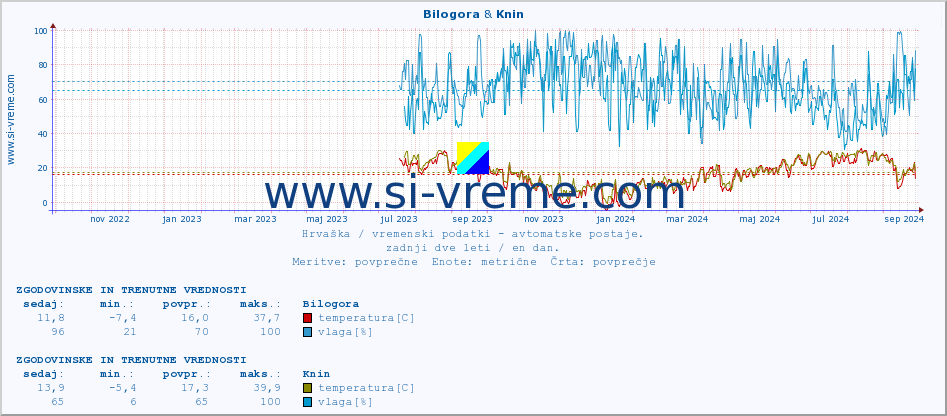 POVPREČJE :: Bilogora & Knin :: temperatura | vlaga | hitrost vetra | tlak :: zadnji dve leti / en dan.