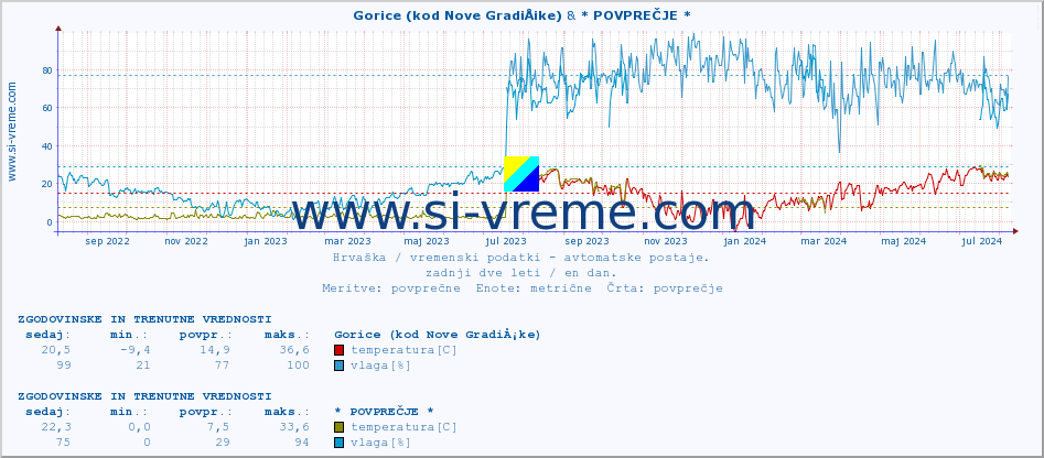 POVPREČJE :: Gorice (kod Nove GradiÅ¡ke) & * POVPREČJE * :: temperatura | vlaga | hitrost vetra | tlak :: zadnji dve leti / en dan.