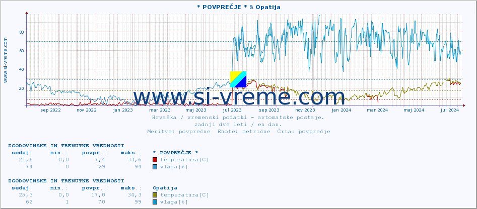 POVPREČJE :: * POVPREČJE * & Opatija :: temperatura | vlaga | hitrost vetra | tlak :: zadnji dve leti / en dan.