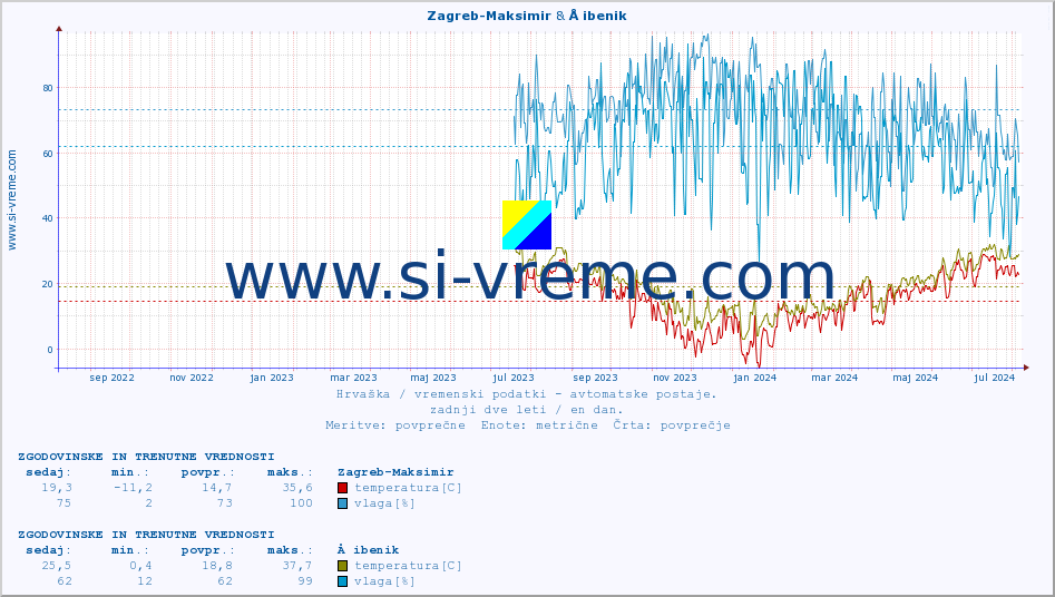 POVPREČJE :: Zagreb-Maksimir & Å ibenik :: temperatura | vlaga | hitrost vetra | tlak :: zadnji dve leti / en dan.