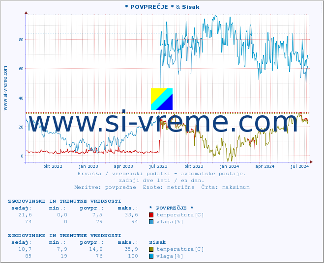 POVPREČJE :: * POVPREČJE * & Sisak :: temperatura | vlaga | hitrost vetra | tlak :: zadnji dve leti / en dan.