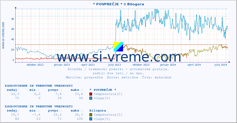 POVPREČJE :: * POVPREČJE * & Bilogora :: temperatura | vlaga | hitrost vetra | tlak :: zadnji dve leti / en dan.