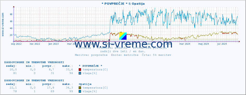 POVPREČJE :: * POVPREČJE * & Opatija :: temperatura | vlaga | hitrost vetra | tlak :: zadnji dve leti / en dan.