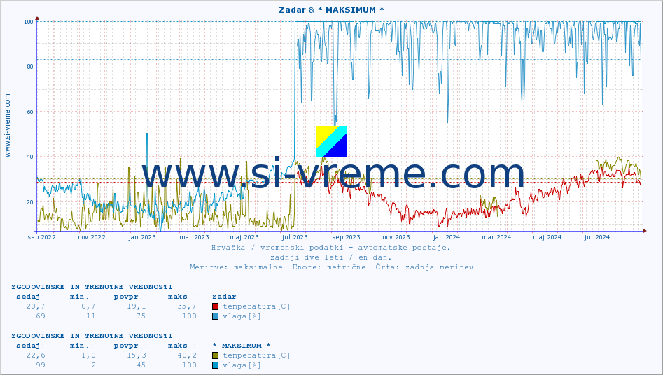 POVPREČJE :: Zadar & * MAKSIMUM * :: temperatura | vlaga | hitrost vetra | tlak :: zadnji dve leti / en dan.